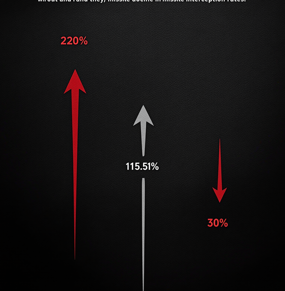 Watching the news about the Patriot missile interception rate falling to 6% is deeply concerning. It's not just a military statistic; it's a reflection of a strategic imbalance that demands immediate attention.
